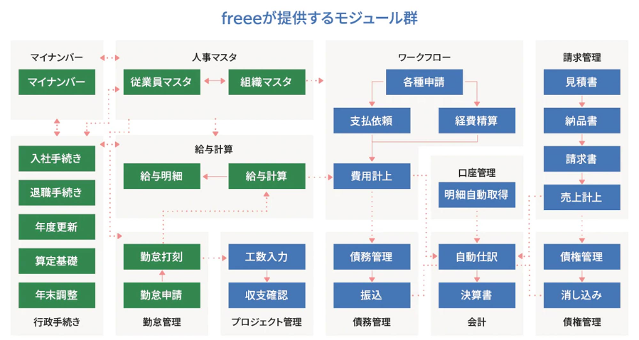 freeeが提供するモジュール群｜Gemstone税理士法人 導入事例記事